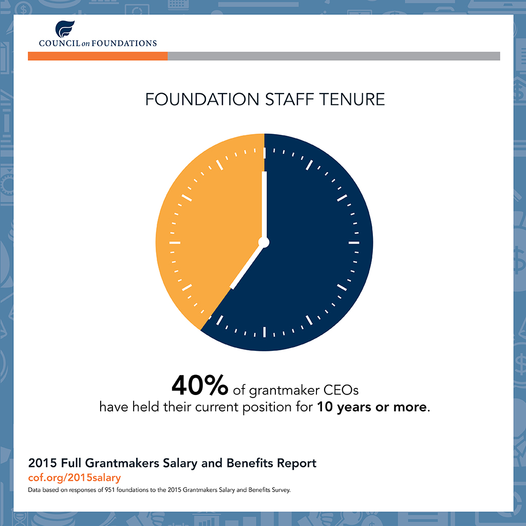 40% of grantmaker CEOs have held their current position for 10 years or more.