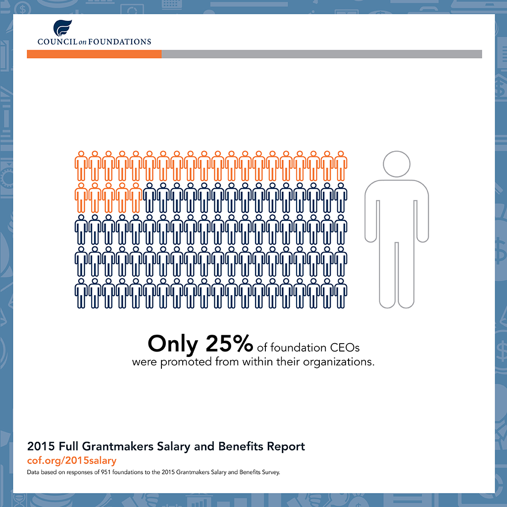 Only 25% of foundation CEOs were promoted from within their orgnaizations.