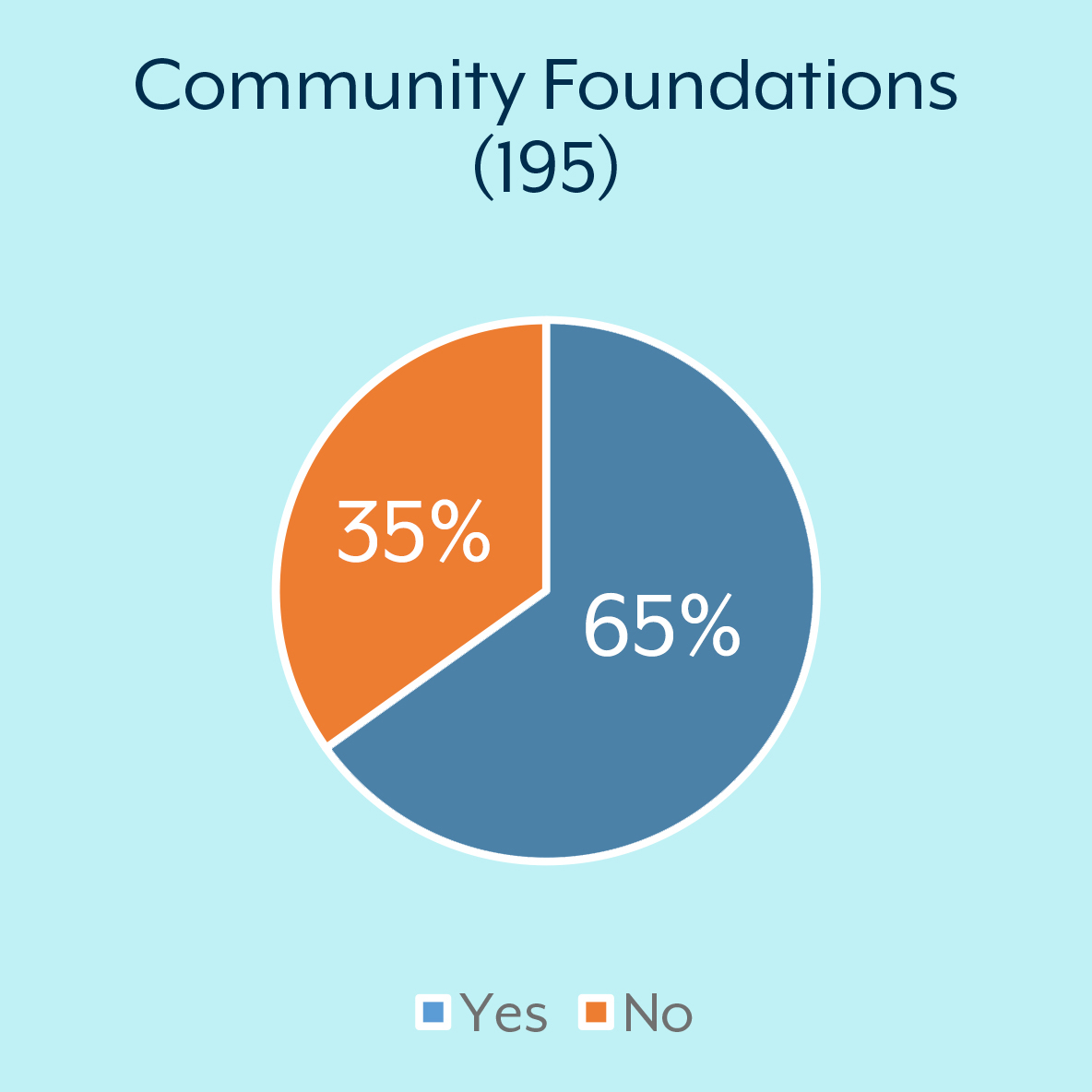 Community Foundations: Yes 65% No 35%